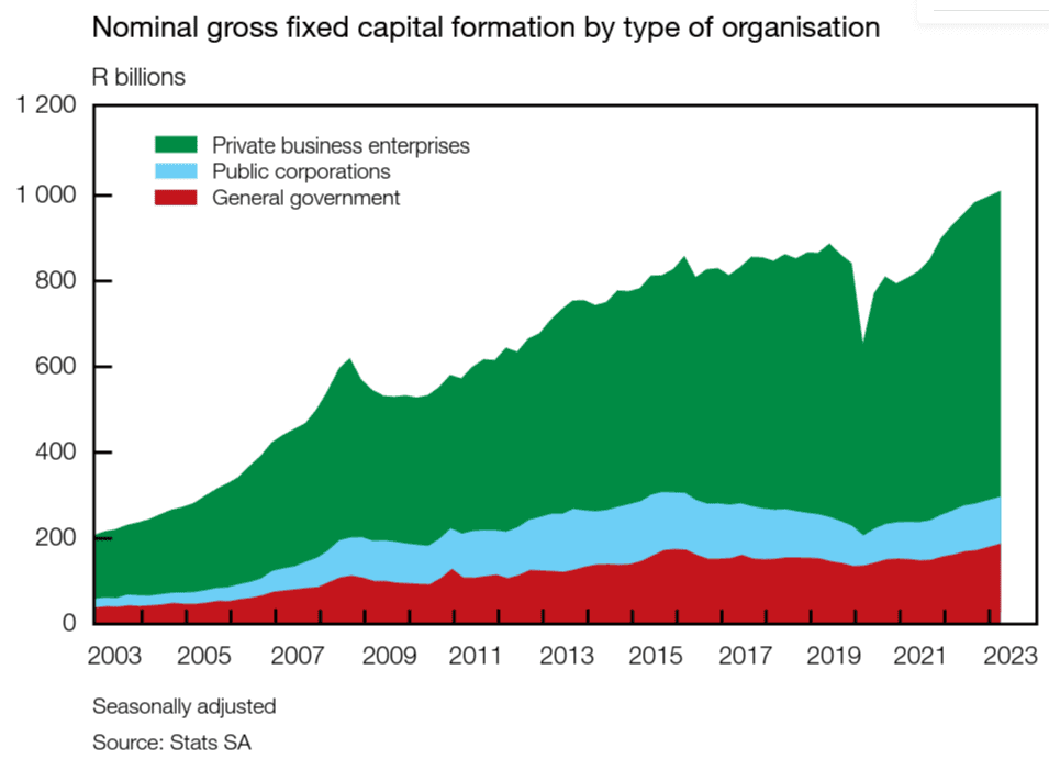 fixed capital formation for infrastructure development