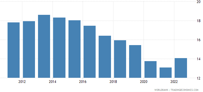 infrastructure investment as a percentage of GDP