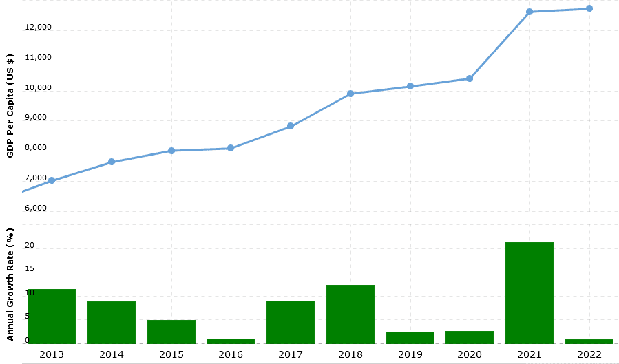 GDP per capita china