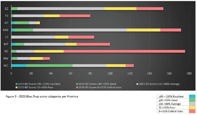 water quality per province in south africa