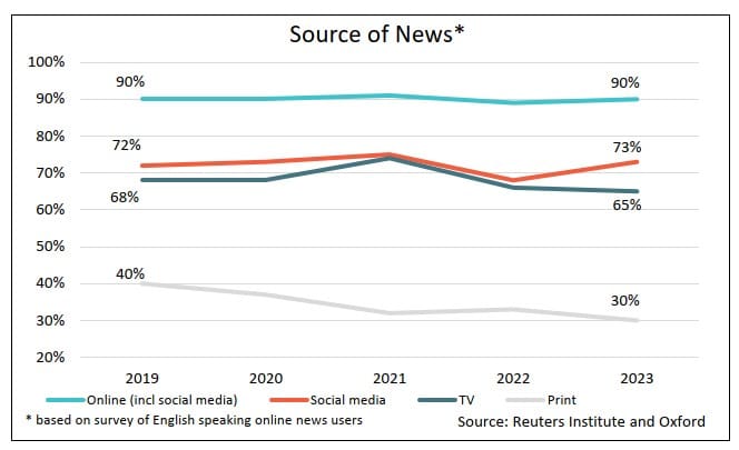 source of news in south africa. Print, Tv, social media
