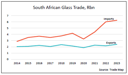 south african glass trade