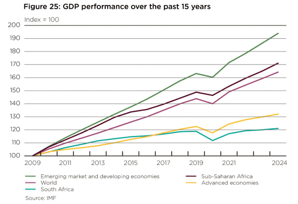 GDP performance over the past 15 years south Africa
