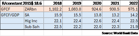 Gross fixed capital formation south Africa 2018 to 2022