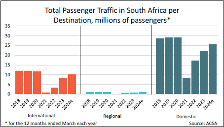 passenger traffic in south africa