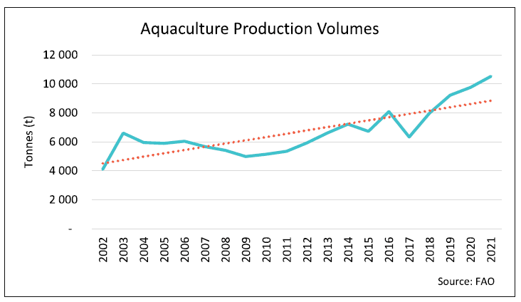 aquaculture production volumes