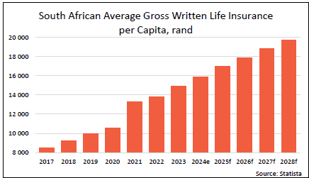 gross written life insurance per capita south africa