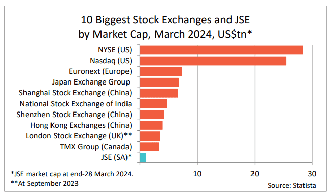 10 biggest stock exchanges by market cap