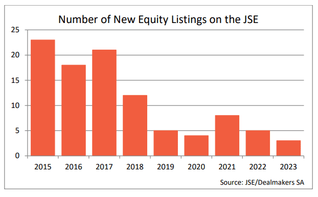 new equity listins on the JSE