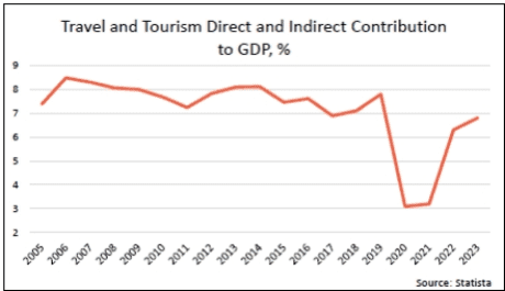 travel and tourism, GDP contribution