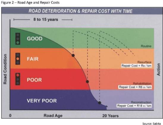 road deterioration and repair cost