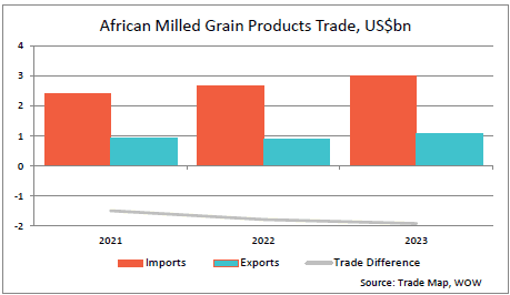 african milled grain products trade