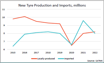 Graph showing South African tyre industry performance trends from 2015-2022, displaying decline in local production versus increase in imports